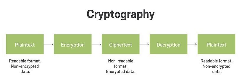 Hybrid Cryptographic Algorithm