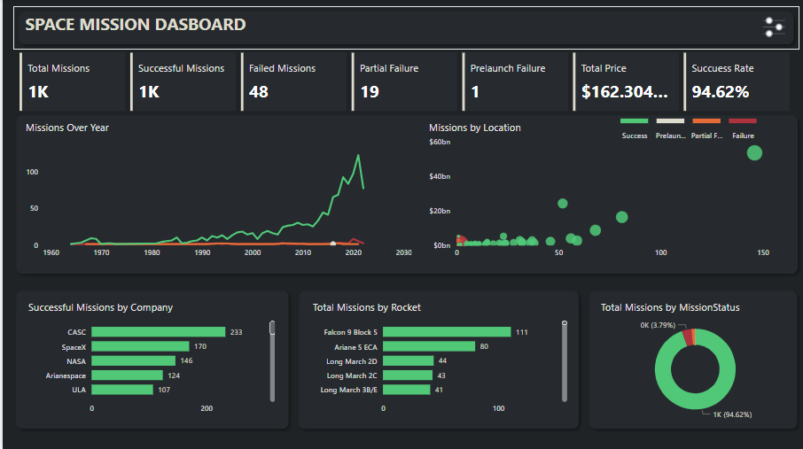 Space Missions Analysis